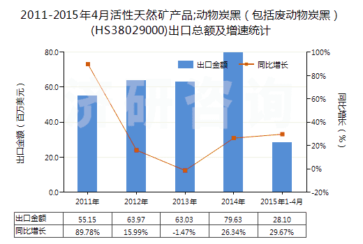 2011-2015年4月活性天然礦產(chǎn)品;動(dòng)物炭黑（包括廢動(dòng)物炭黑）(HS38029000)出口總額及增速統(tǒng)計(jì)